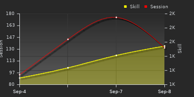 Player Trend Graph