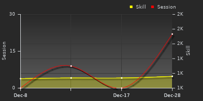 Player Trend Graph