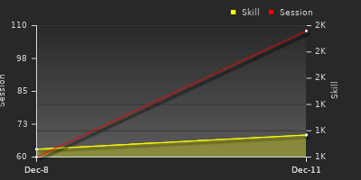 Player Trend Graph