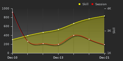 Player Trend Graph