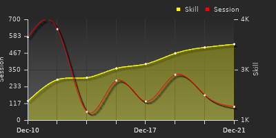 Player Trend Graph