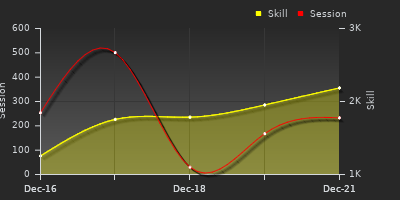 Player Trend Graph